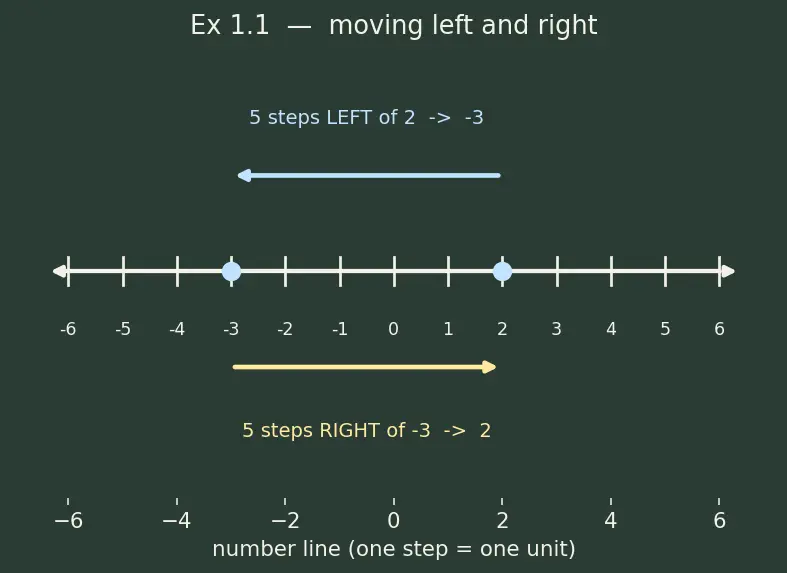 Figure — Integers — operations, number line, absolute value