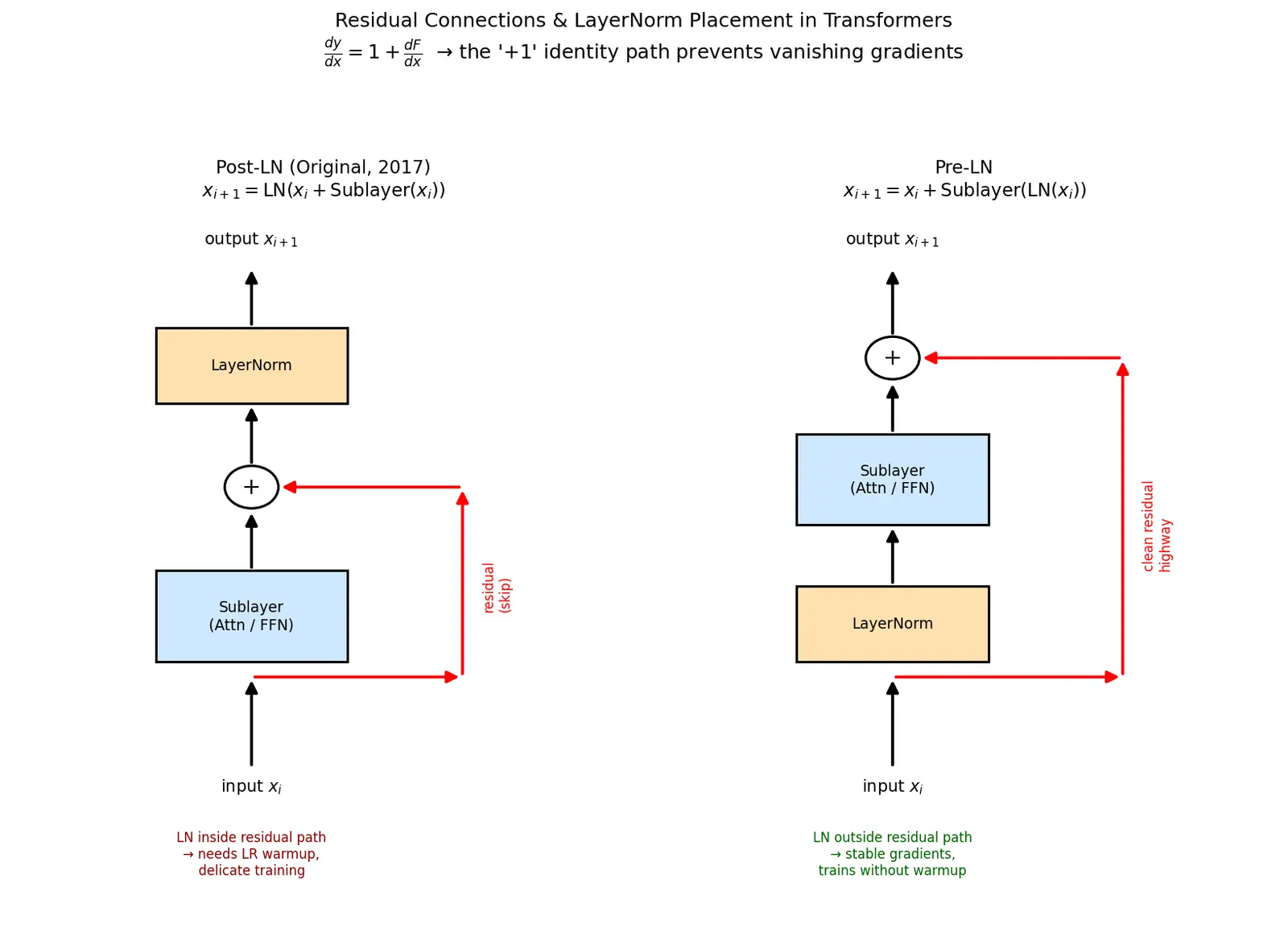Figure — Residual connections and layer norm placement