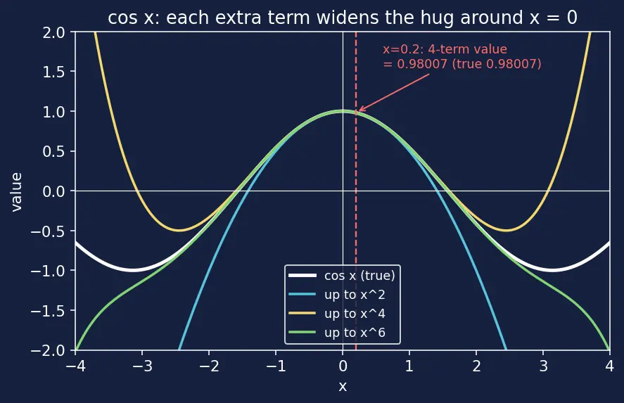 Figure — Maclaurin series of eˣ, sin x, cos x, ln(1+x), (1+x)ⁿ — derive all