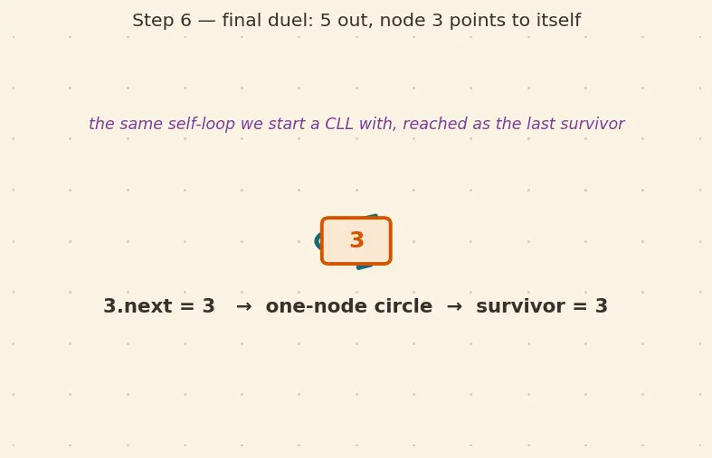 Figure — Circular linked list — applications