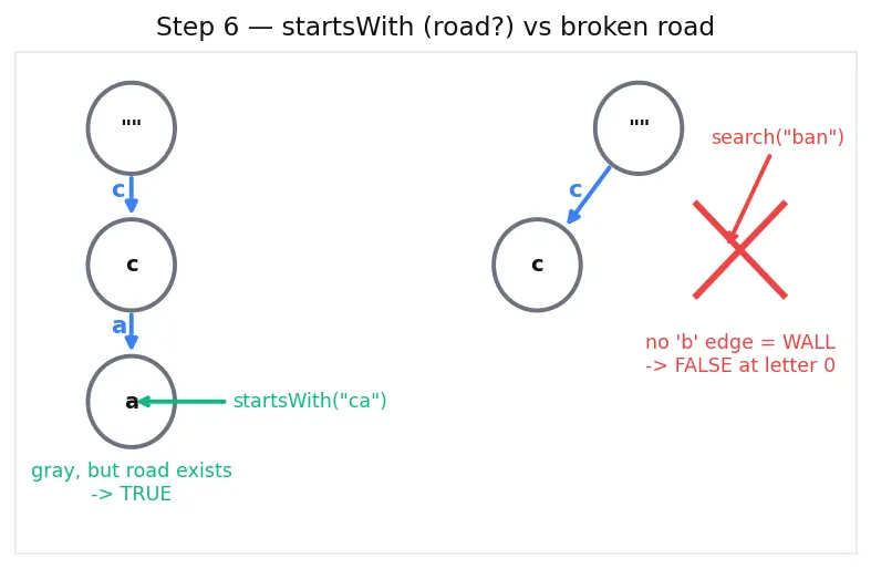 Figure — Trie (prefix tree) — insert, search, startsWith, applications (autocomplete, spell check)