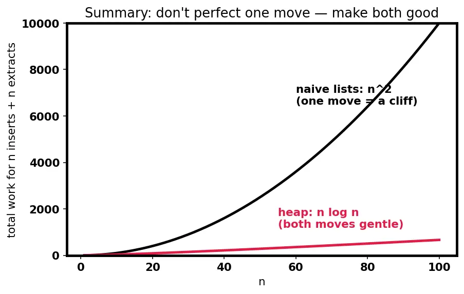 Figure — Priority Queue — concept (heap-based implementation covered later)