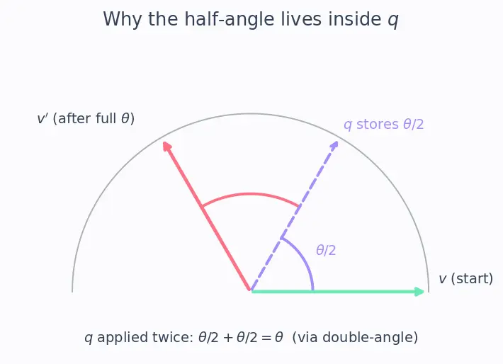Figure — Quaternion rotation formula — rotating vector v by quaternion q
