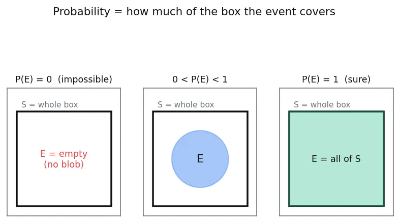 Figure — Probability basics — sample space, events, P(E) = favourable - total