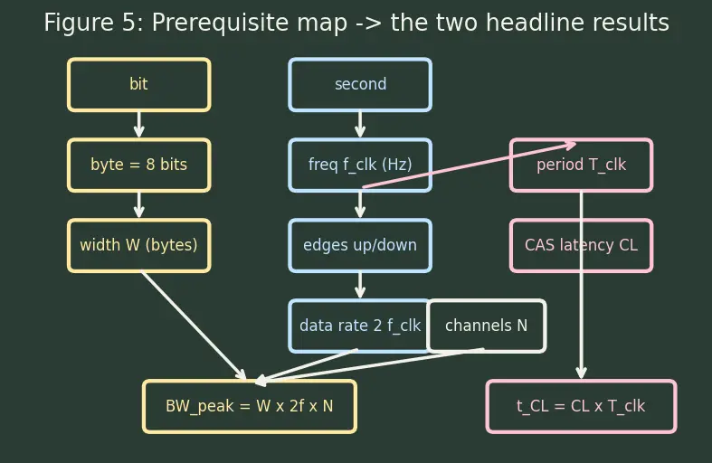 Figure — Memory bandwidth and latency metrics