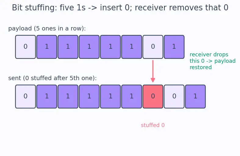 Figure — Data link layer — framing, error detection (CRC computation), MAC