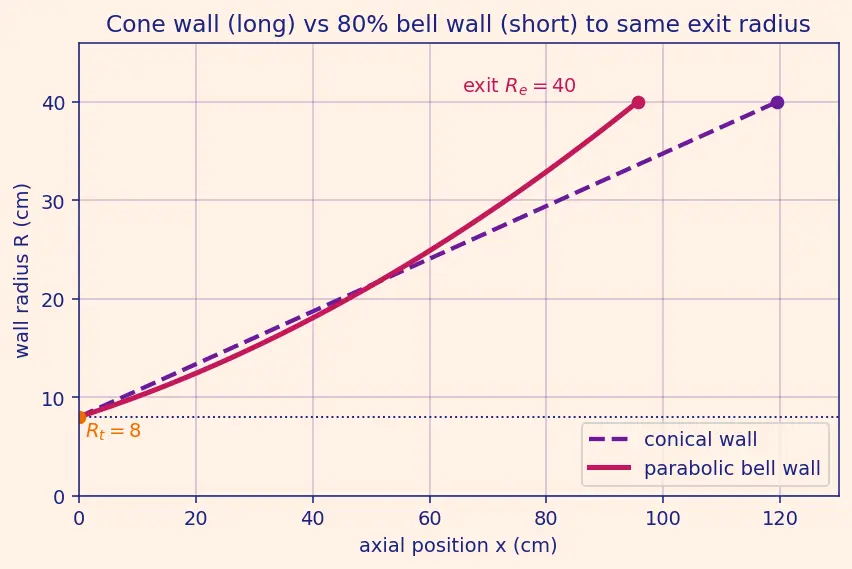 Figure — De Laval nozzle geometry — conical, bell (Rao contour), 80% bell