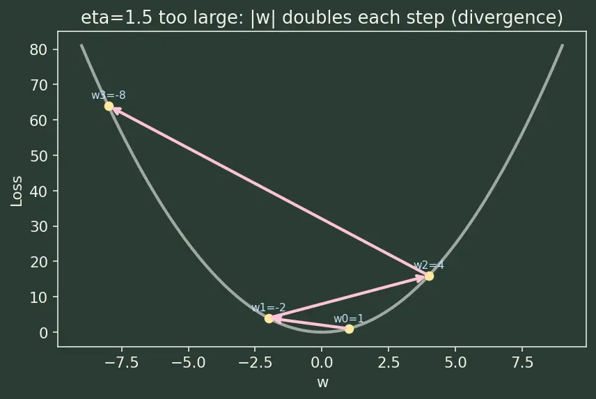 Figure — Learning rate effects on convergence