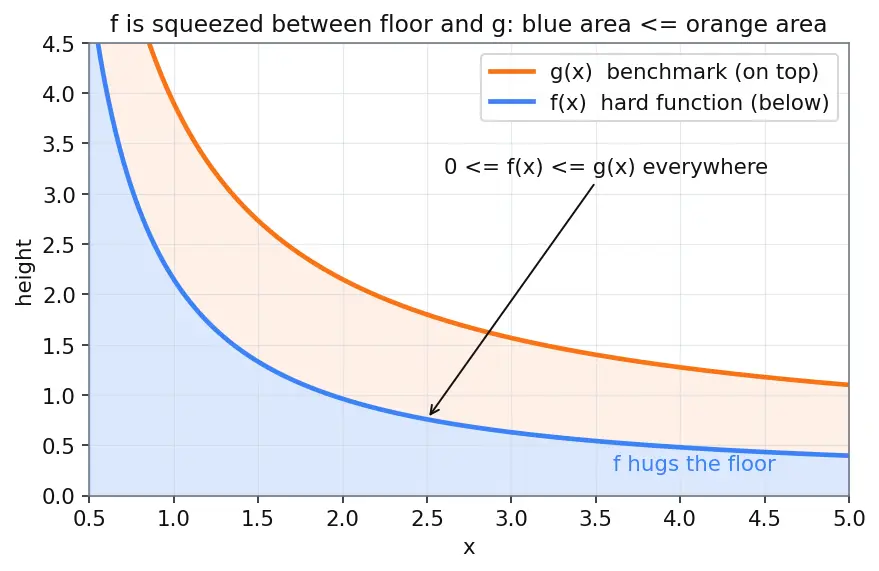 Figure — Convergence tests for improper integrals — comparison