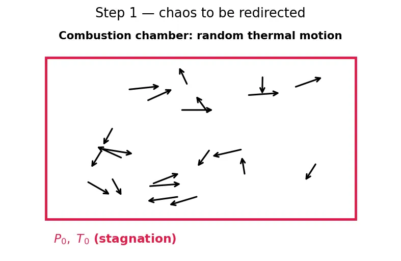 Figure — Nozzle thermodynamics — isentropic expansion from chamber to exit