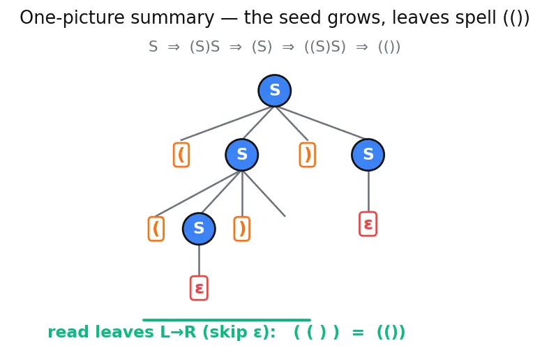 Figure — Context-free grammars (CFG) — productions, derivations, parse trees
