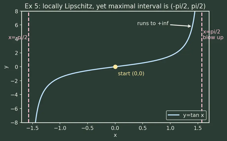 Figure — Existence and uniqueness theorem — Picard-Lindelöf (statement)