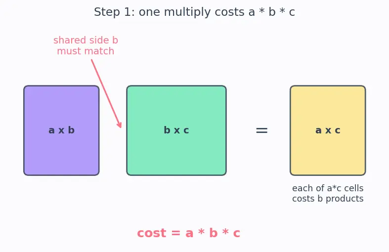 Figure — DP problems — matrix chain multiplication
