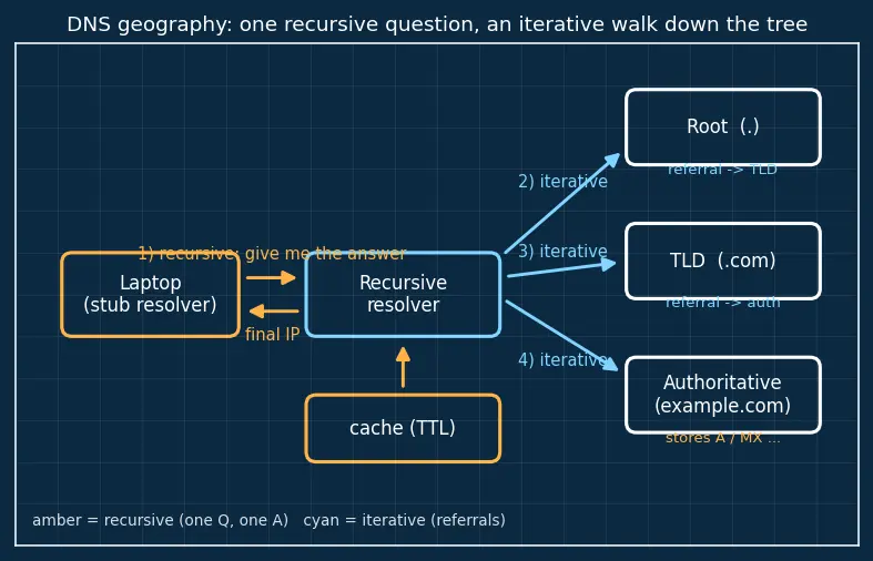 Figure — DNS — recursive vs iterative query, hierarchy, record types (A, AAAA, CNAME, MX, NS)