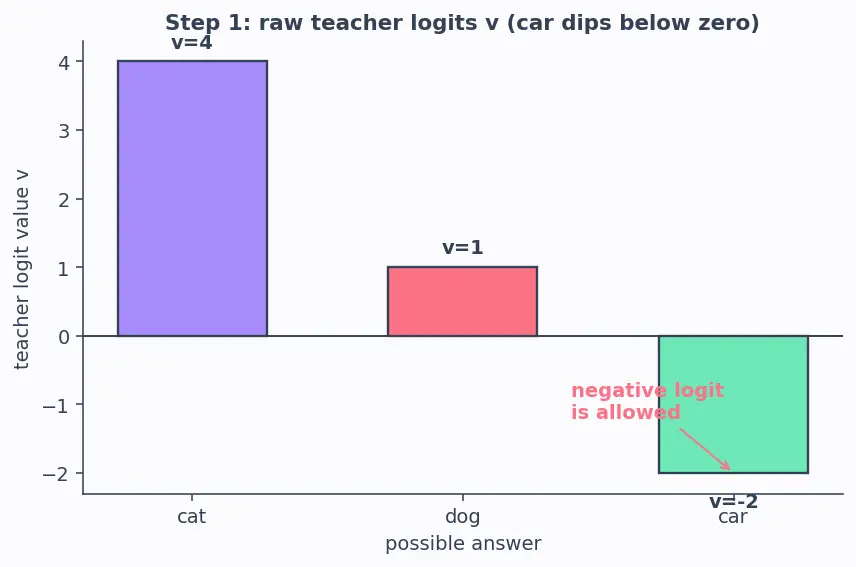 Figure — Knowledge distillation