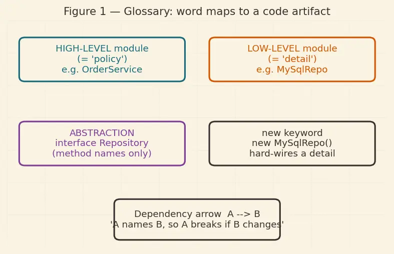 Figure — SOLID — Dependency Inversion Principle