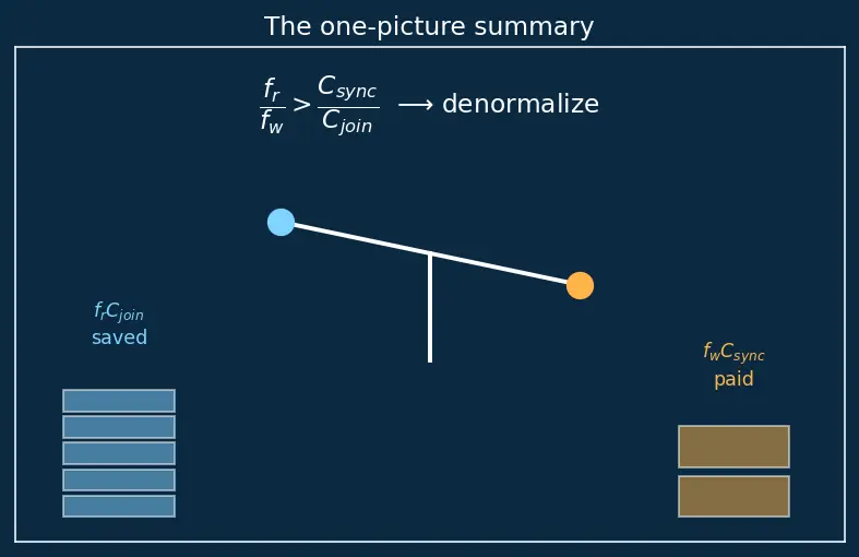 Figure — Denormalization — when and why