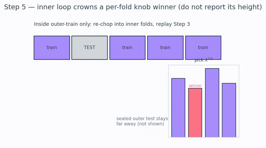 Figure — Cross-validation pitfalls and nested CV