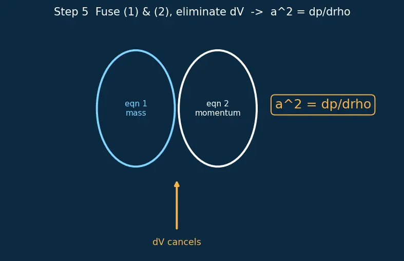 Figure — Speed of sound — a = √(γRT) — derivation