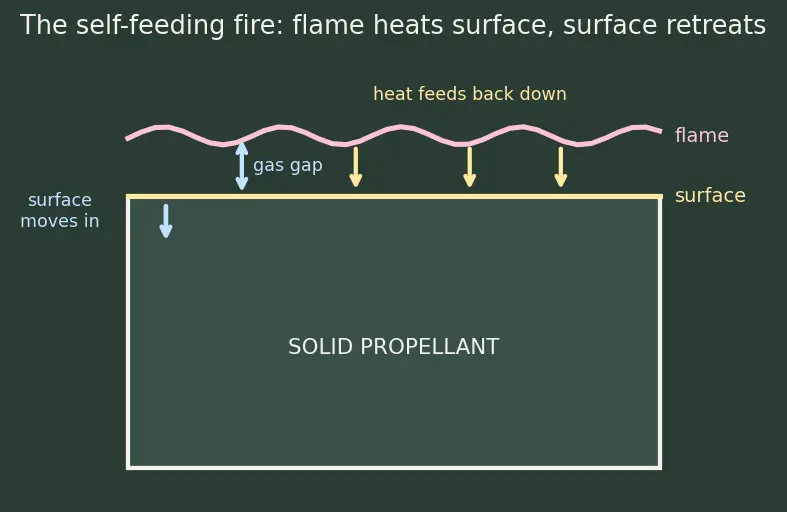 Figure — Solid propellants — AP - HTPB - Al composition; burn rate dependence on pressure (Vieille's law)