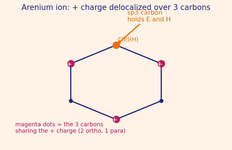 Figure — Electrophilic aromatic substitution (EAS) — nitration, halogenation, sulfonation, Friedel-Crafts alkylation - acylation;