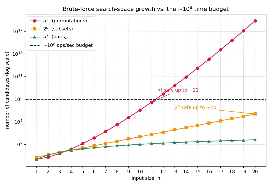 Figure — Brute force — exhaustive search, when acceptable