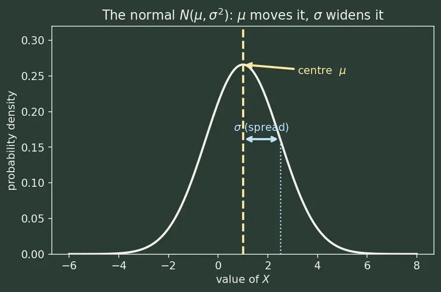 Figure — Chi-squared, t, F distributions — definition, degrees of freedom