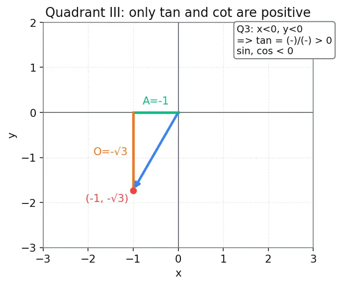 Figure — Reciprocal identities, quotient identities