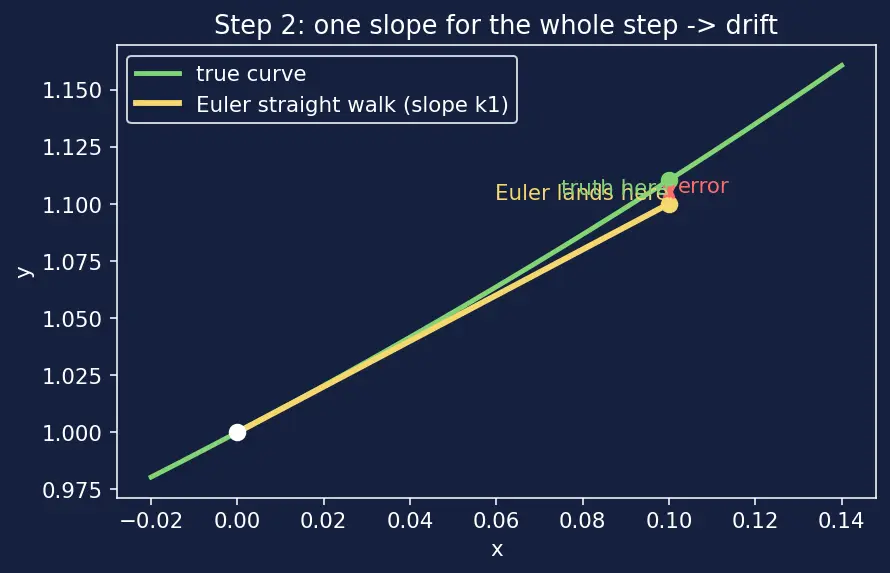 Figure — Modified Euler (Heun's method)