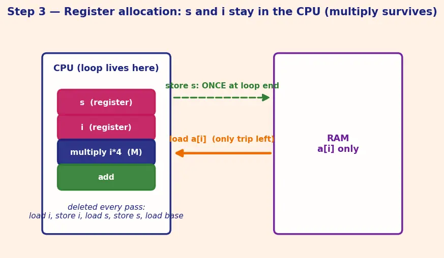 Figure — GCC - Clang flags — optimization (-O0 to -O3, -Os), warnings (-Wall, -Wextra), sanitizers