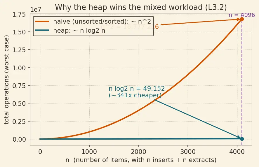 Figure — Priority Queue — concept (heap-based implementation covered later)