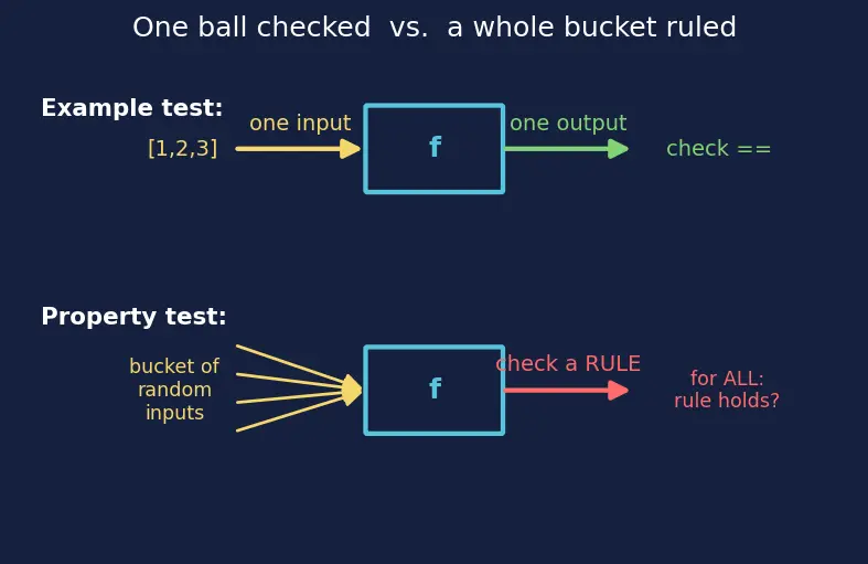 Figure — Property-based testing