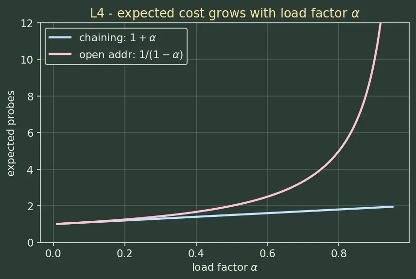 Figure — Universal hashing — probabilistic guarantee