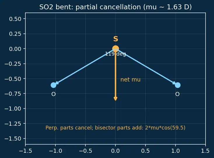 Figure — Polarity of bonds — dipole moment μ = q·d