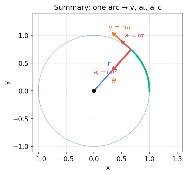 Figure — Relation to linear quantities -  v = rω, a_t = rα, a_c = rω²