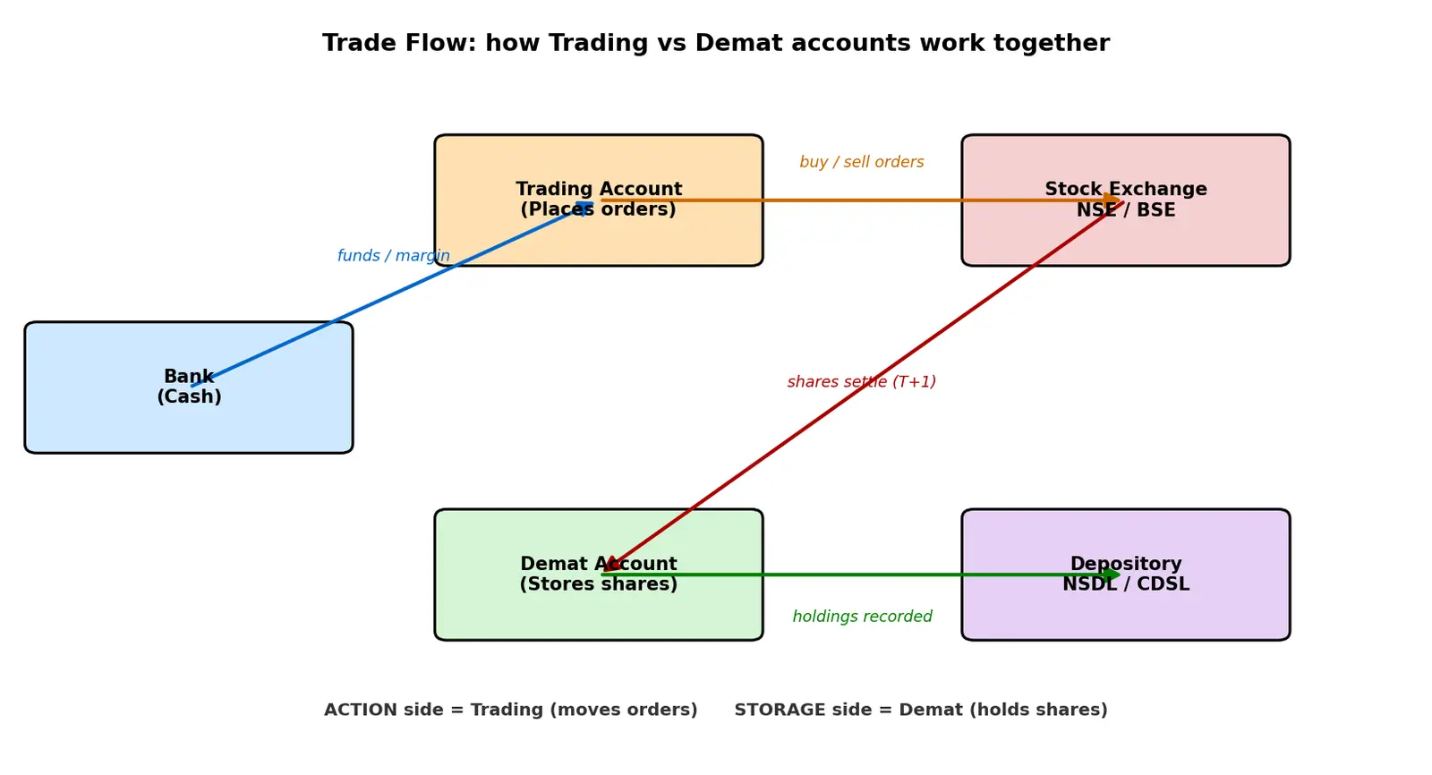Figure — Understand demat account vs trading account