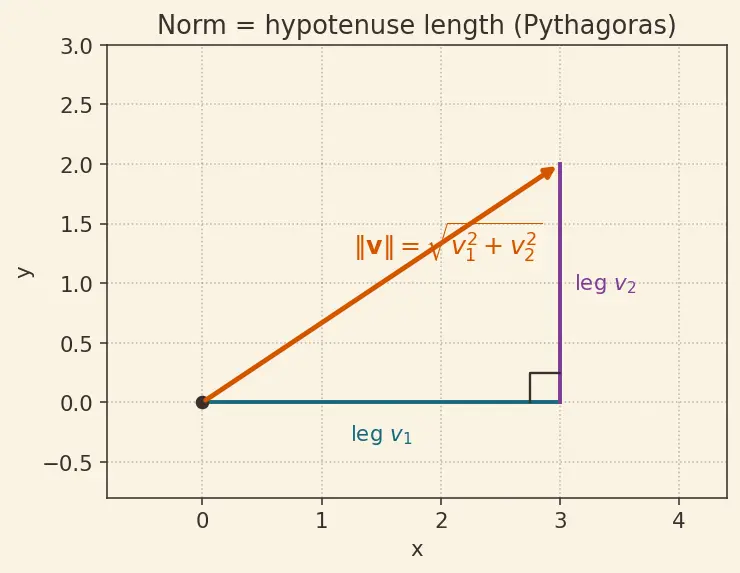 Figure — Orthogonal sets and orthonormal basis
