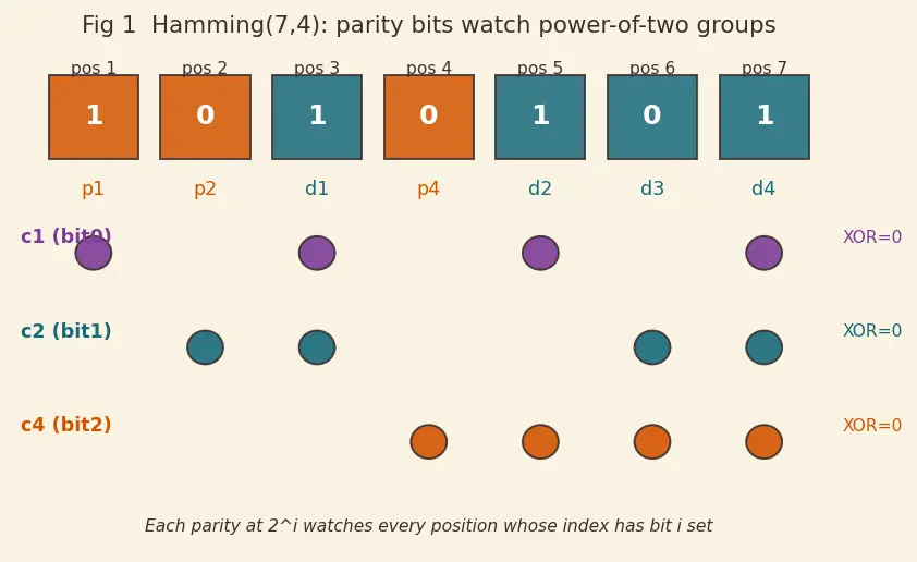 Figure — ECC and memory error correction