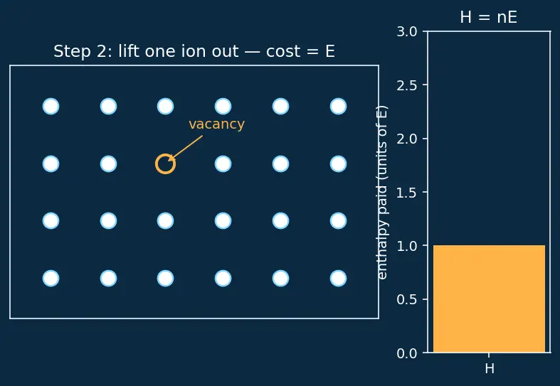 Figure — Defects — Schottky, Frenkel; non-stoichiometric defects
