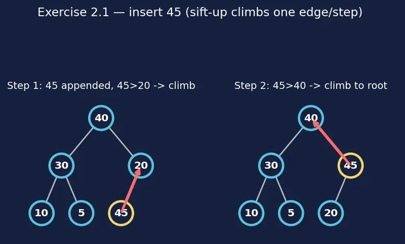 Figure — Heap operations — insert O(log n), extract-max - min O(log n), decrease-key