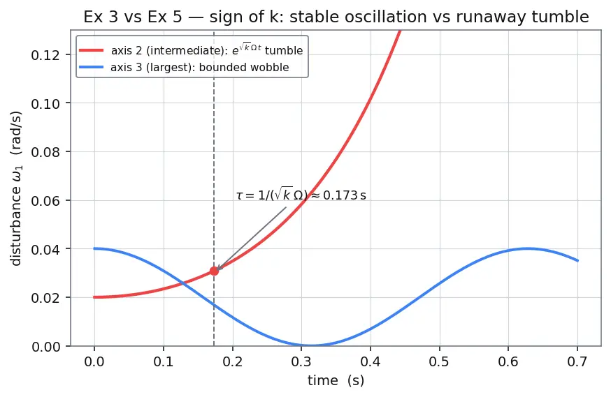 Figure — Torque-free rotation — Euler's equations, asymmetric top