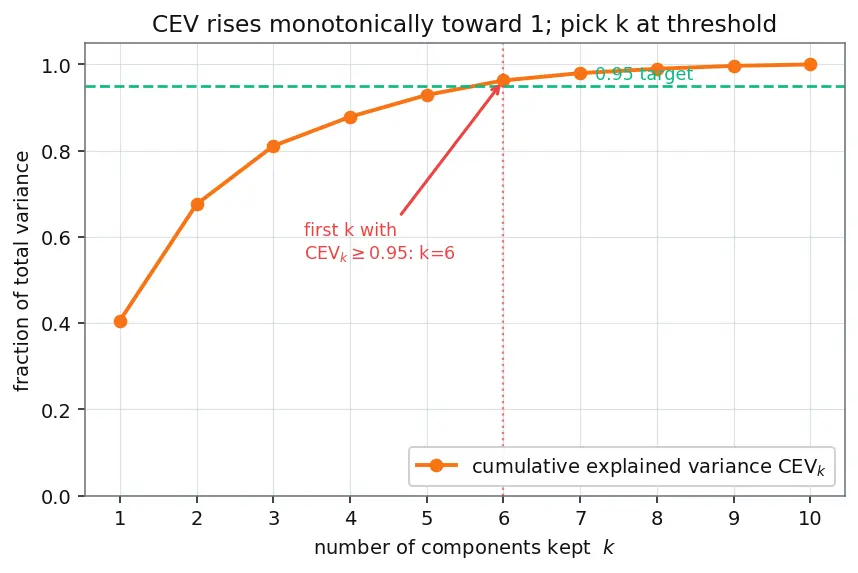 Figure — Explained variance and choosing components