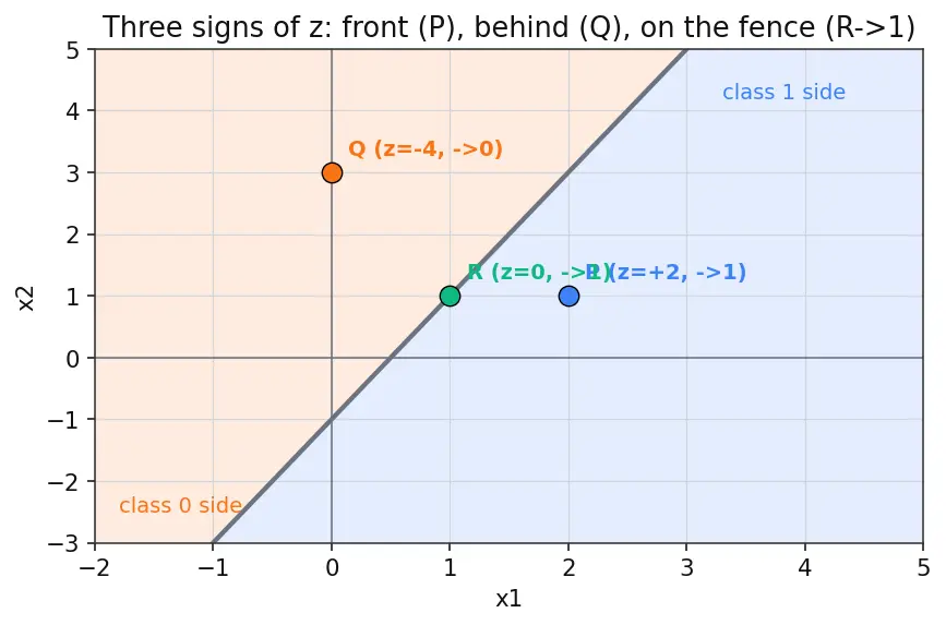 Figure — The perceptron model and history