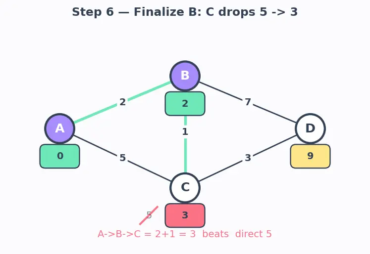Figure — Link state routing — OSPF, Dijkstra