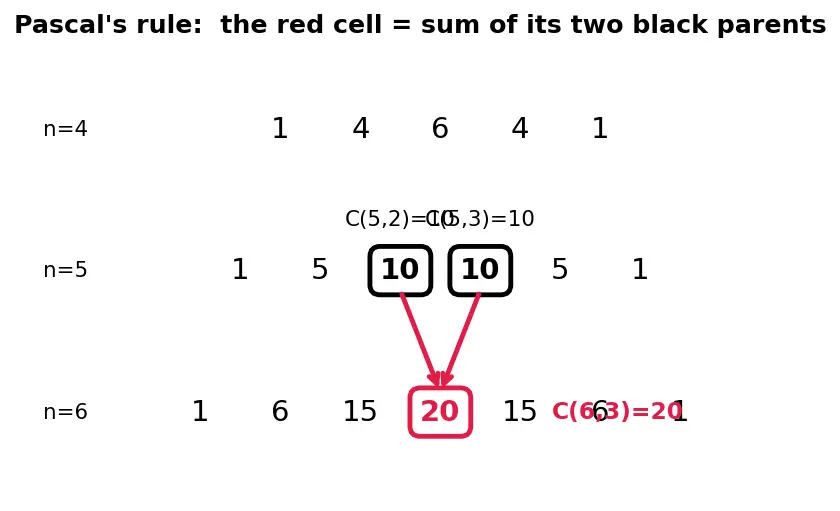Figure — Combinations — nCr, Pascal's triangle