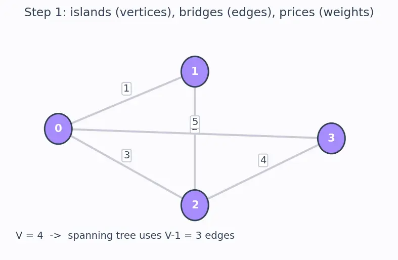 Figure — Minimum Spanning Tree — Kruskal's (Union-Find), Prim's (priority queue)