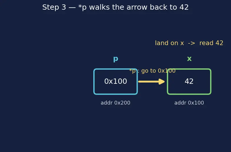Figure — Pointer to pointer