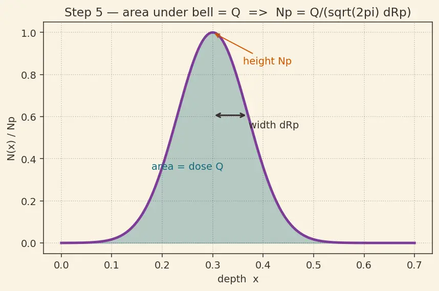 Figure — Ion implantation and diffusion