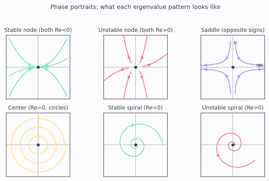 Figure — Systems of first-order linear ODEs — matrix method