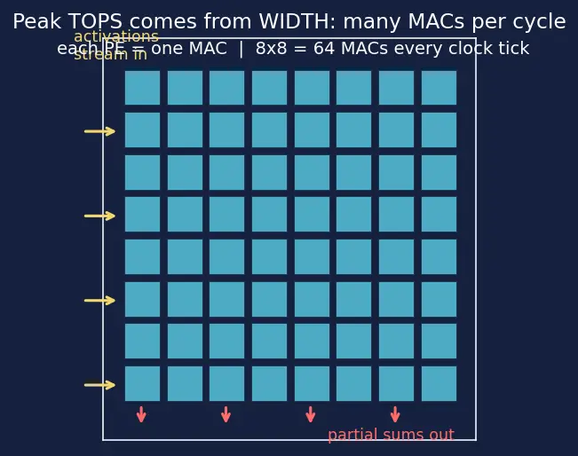 Figure — Neural processing units (NPUs)